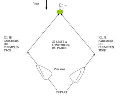 Le cadre & laylines