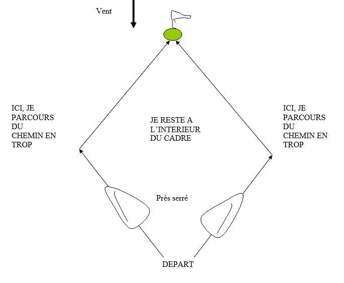 Schéma expliquant le cadre de navigation laylines en régate avec directions et positions du bateau. Imagen
