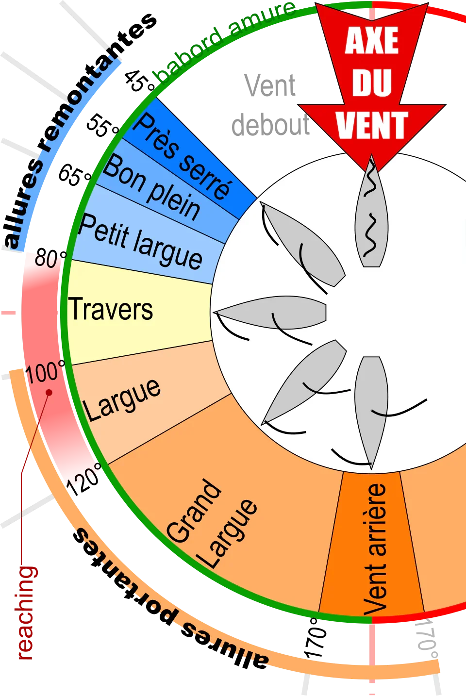 Les allures