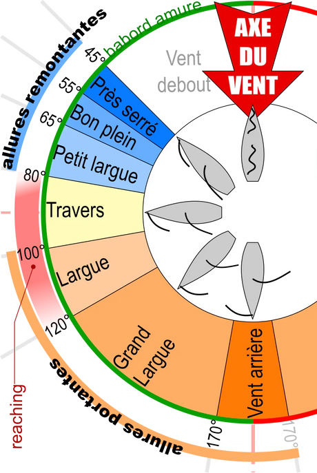 Les allures