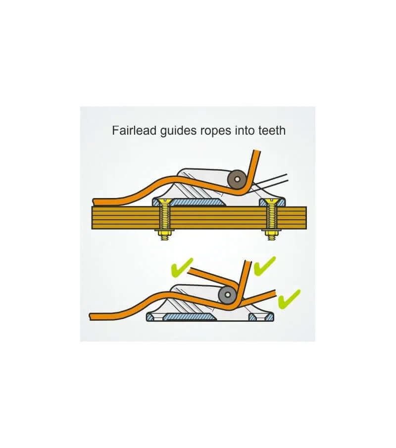 Illustration showing how Fairlead guides ropes into the teeth of the Clamcleat 6mm Junior + réa haut.